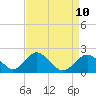 Town Point Wharf tide chart for Thursday, April 10, 2025