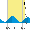 Town Point Wharf tide chart for Friday, April 11, 2025