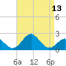 Town Point Wharf tide chart for Sunday, April 13, 2025