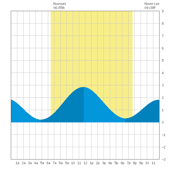 Town Point Wharf tide chart for Monday, April 14, 2025