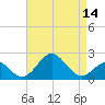 Town Point Wharf tide chart for Monday, April 14, 2025