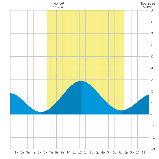 Town Point Wharf tide chart for Tuesday, April 15, 2025