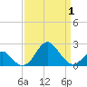 Town Point Wharf tide chart for Tuesday, April 1, 2025