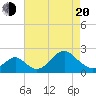 Town Point Wharf tide chart for Sunday, April 20, 2025