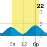 Town Point Wharf tide chart for Tuesday, April 22, 2025
