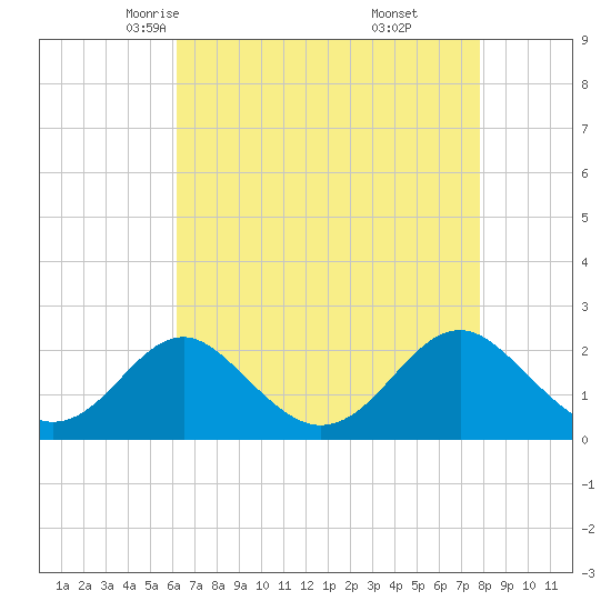 Town Point Wharf tide chart for Wednesday, April 23, 2025