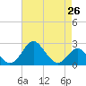 Town Point Wharf tide chart for Saturday, April 26, 2025