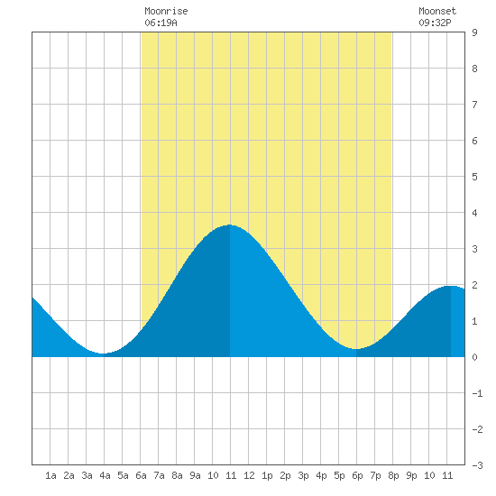 Town Point Wharf tide chart for Monday, April 28, 2025