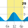 Town Point Wharf tide chart for Tuesday, April 29, 2025