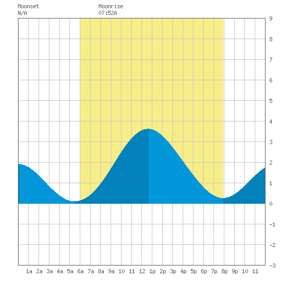 Town Point Wharf tide chart for Wednesday, April 30, 2025