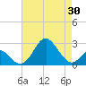 Town Point Wharf tide chart for Wednesday, April 30, 2025