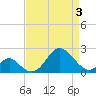 Town Point Wharf tide chart for Thursday, April 3, 2025