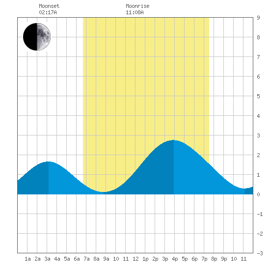 Town Point Wharf tide chart for Friday, April 4, 2025
