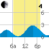 Town Point Wharf tide chart for Friday, April 4, 2025