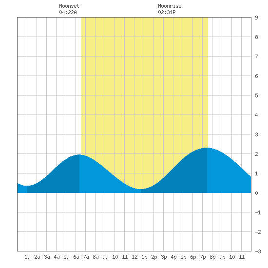 Town Point Wharf tide chart for Monday, April 7, 2025