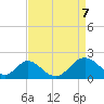 Town Point Wharf tide chart for Monday, April 7, 2025
