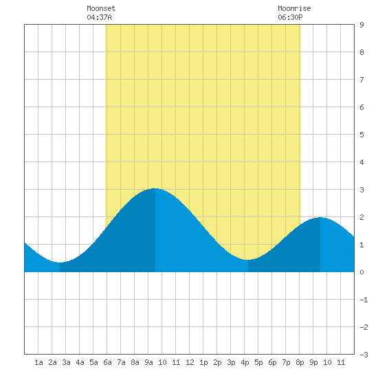 Town Point Wharf tide chart for Saturday, May 10, 2025
