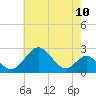 Town Point Wharf tide chart for Saturday, May 10, 2025