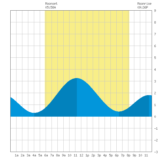 Town Point Wharf tide chart for Tuesday, May 13, 2025
