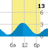 Town Point Wharf tide chart for Tuesday, May 13, 2025