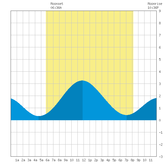 Town Point Wharf tide chart for Wednesday, May 14, 2025