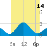 Town Point Wharf tide chart for Wednesday, May 14, 2025