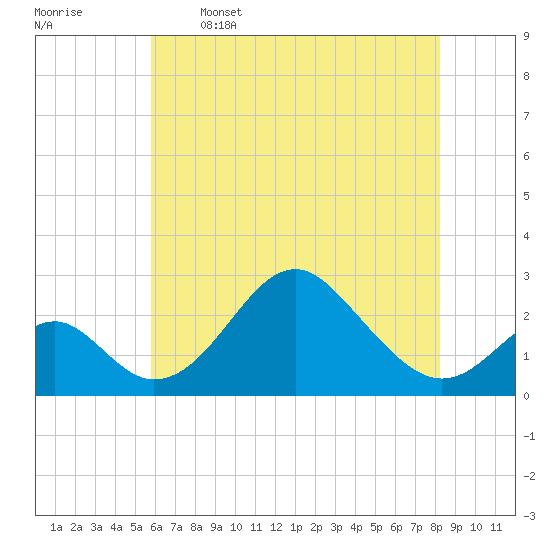 Town Point Wharf tide chart for Friday, May 16, 2025
