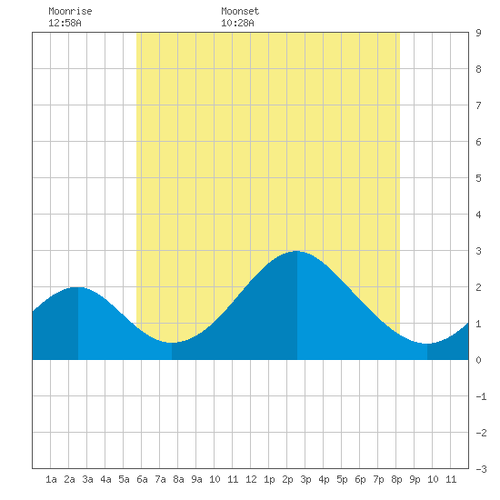 Town Point Wharf tide chart for Sunday, May 18, 2025