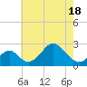 Town Point Wharf tide chart for Sunday, May 18, 2025