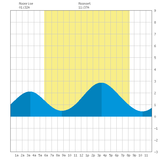 Town Point Wharf tide chart for Monday, May 19, 2025