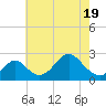 Town Point Wharf tide chart for Monday, May 19, 2025