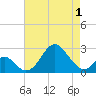 Town Point Wharf tide chart for Thursday, May 1, 2025