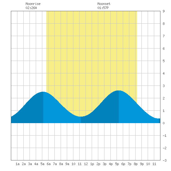 Town Point Wharf tide chart for Wednesday, May 21, 2025