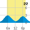 Town Point Wharf tide chart for Thursday, May 22, 2025
