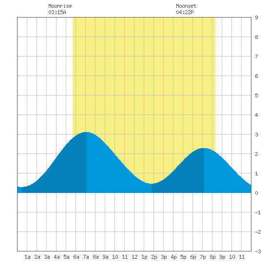 Town Point Wharf tide chart for Friday, May 23, 2025