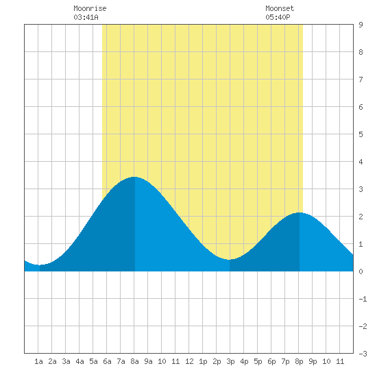 Town Point Wharf tide chart for Saturday, May 24, 2025