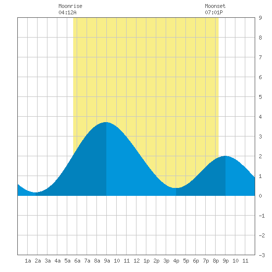 Town Point Wharf tide chart for Sunday, May 25, 2025