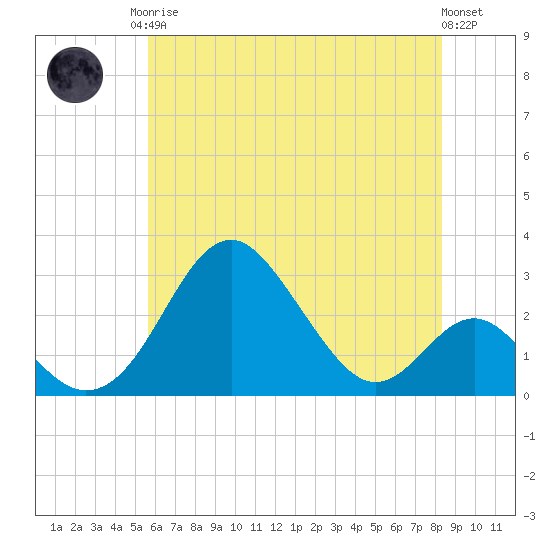 Town Point Wharf tide chart for Monday, May 26, 2025