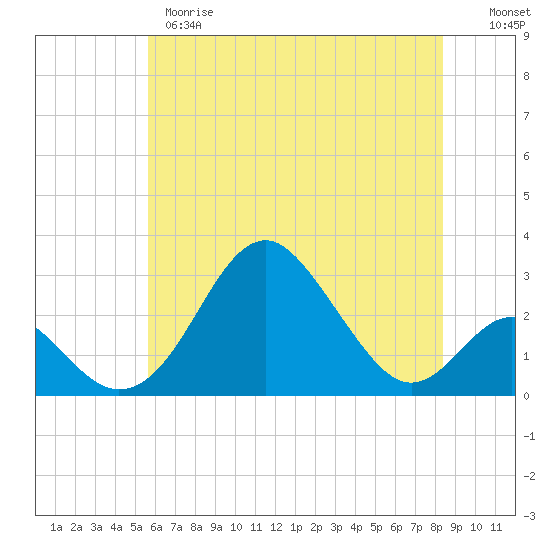 Town Point Wharf tide chart for Wednesday, May 28, 2025