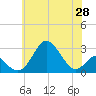 Town Point Wharf tide chart for Wednesday, May 28, 2025