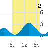 Town Point Wharf tide chart for Friday, May 2, 2025