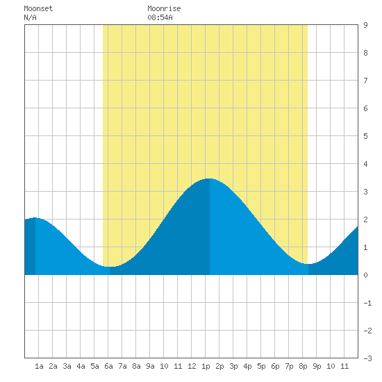 Town Point Wharf tide chart for Friday, May 30, 2025