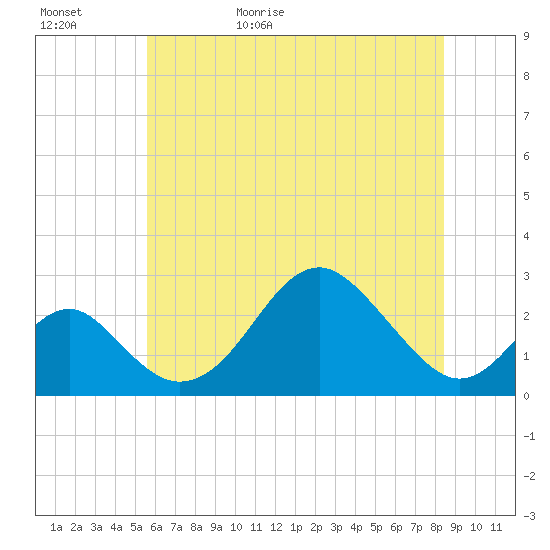 Town Point Wharf tide chart for Saturday, May 31, 2025