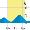 Town Point Wharf tide chart for Saturday, May 3, 2025