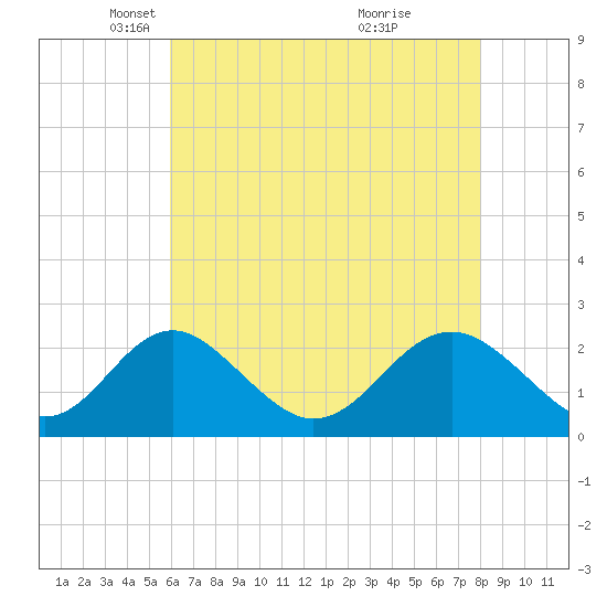 Town Point Wharf tide chart for Tuesday, May 6, 2025