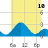 Town Point Wharf tide chart for Tuesday, June 10, 2025