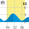 Town Point Wharf tide chart for Wednesday, June 11, 2025