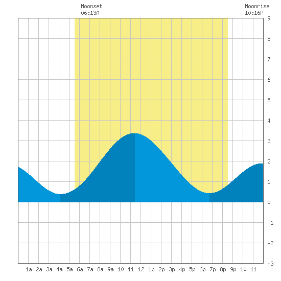 Town Point Wharf tide chart for Thursday, June 12, 2025