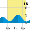 Town Point Wharf tide chart for Monday, June 16, 2025