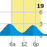 Town Point Wharf tide chart for Thursday, June 19, 2025